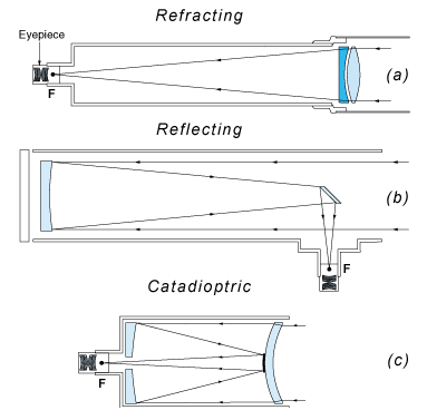 Telescope designs
